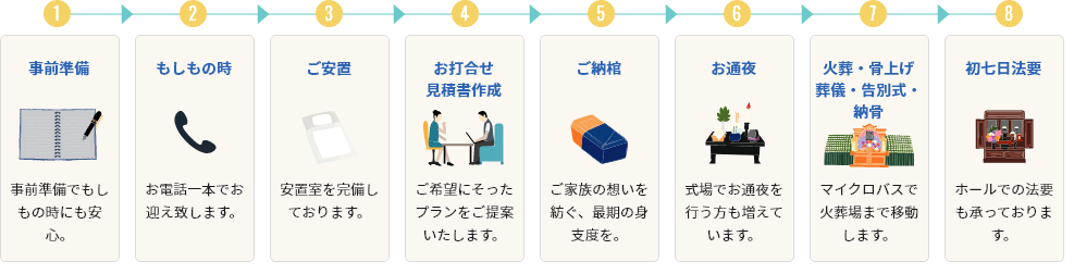 葬儀の流れイメージ